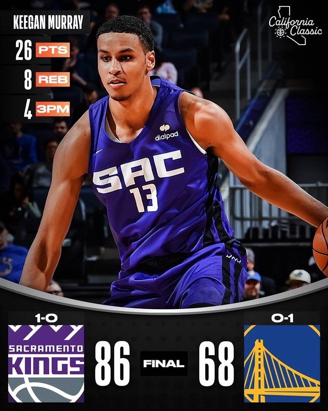 今夜萨克拉门托国王调整名单以备CBA常规赛，完成体检环节打磨，信心回归，球队文化再被提及的简单介绍